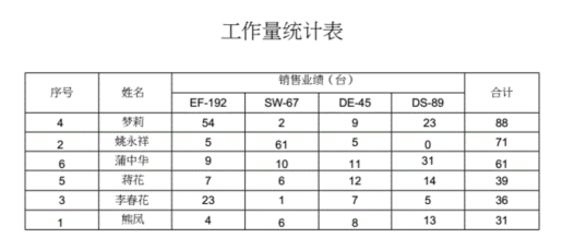 销售业绩表格